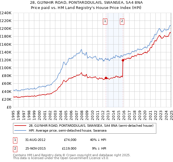 28, GLYNHIR ROAD, PONTARDDULAIS, SWANSEA, SA4 8NA: Price paid vs HM Land Registry's House Price Index