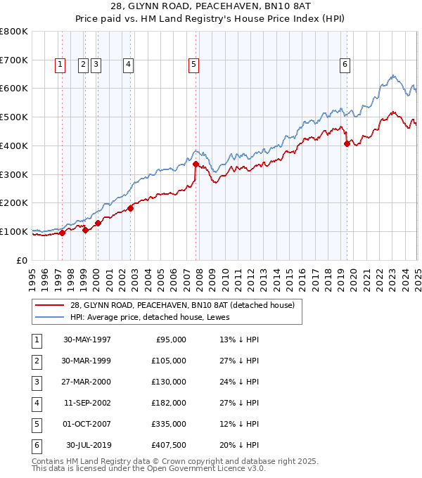 28, GLYNN ROAD, PEACEHAVEN, BN10 8AT: Price paid vs HM Land Registry's House Price Index