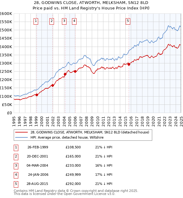 28, GODWINS CLOSE, ATWORTH, MELKSHAM, SN12 8LD: Price paid vs HM Land Registry's House Price Index