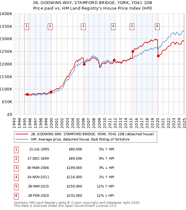 28, GODWINS WAY, STAMFORD BRIDGE, YORK, YO41 1DB: Price paid vs HM Land Registry's House Price Index