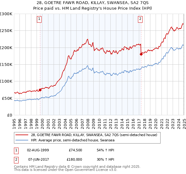 28, GOETRE FAWR ROAD, KILLAY, SWANSEA, SA2 7QS: Price paid vs HM Land Registry's House Price Index