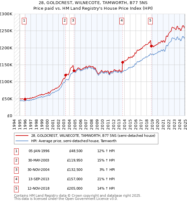 28, GOLDCREST, WILNECOTE, TAMWORTH, B77 5NS: Price paid vs HM Land Registry's House Price Index