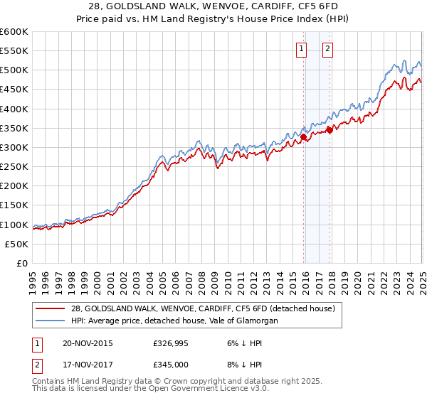 28, GOLDSLAND WALK, WENVOE, CARDIFF, CF5 6FD: Price paid vs HM Land Registry's House Price Index