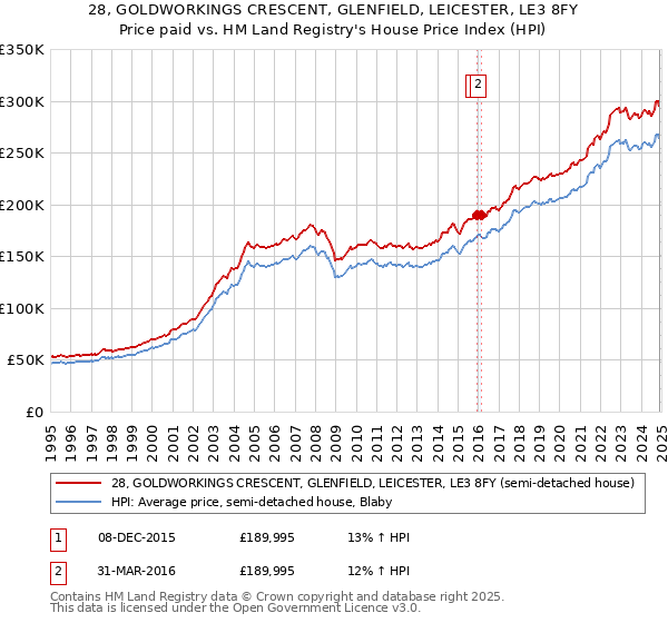 28, GOLDWORKINGS CRESCENT, GLENFIELD, LEICESTER, LE3 8FY: Price paid vs HM Land Registry's House Price Index