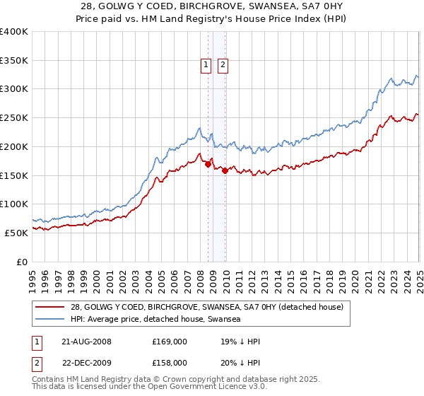 28, GOLWG Y COED, BIRCHGROVE, SWANSEA, SA7 0HY: Price paid vs HM Land Registry's House Price Index