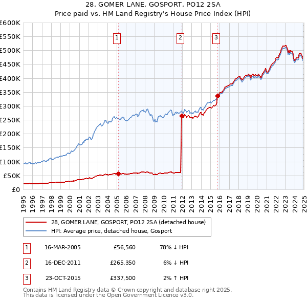 28, GOMER LANE, GOSPORT, PO12 2SA: Price paid vs HM Land Registry's House Price Index