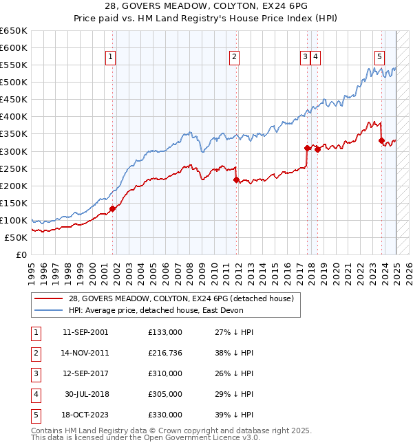28, GOVERS MEADOW, COLYTON, EX24 6PG: Price paid vs HM Land Registry's House Price Index