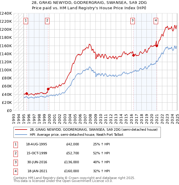 28, GRAIG NEWYDD, GODRERGRAIG, SWANSEA, SA9 2DG: Price paid vs HM Land Registry's House Price Index
