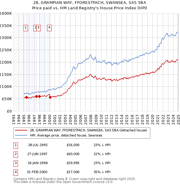 28, GRAMPIAN WAY, FFORESTFACH, SWANSEA, SA5 5BA: Price paid vs HM Land Registry's House Price Index