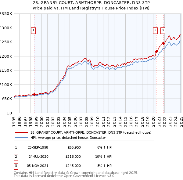 28, GRANBY COURT, ARMTHORPE, DONCASTER, DN3 3TP: Price paid vs HM Land Registry's House Price Index