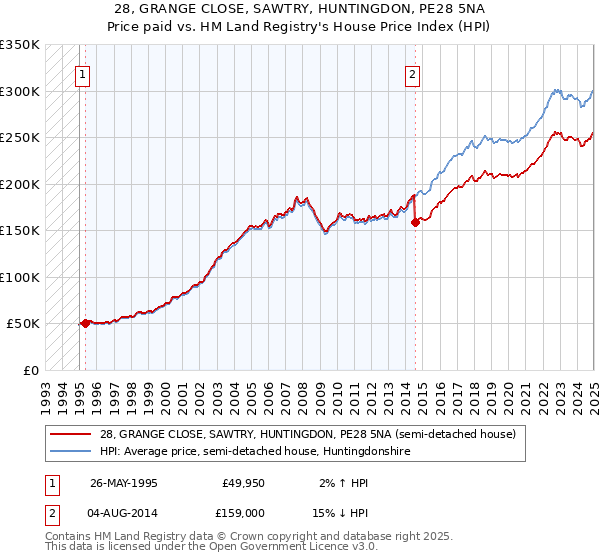 28, GRANGE CLOSE, SAWTRY, HUNTINGDON, PE28 5NA: Price paid vs HM Land Registry's House Price Index