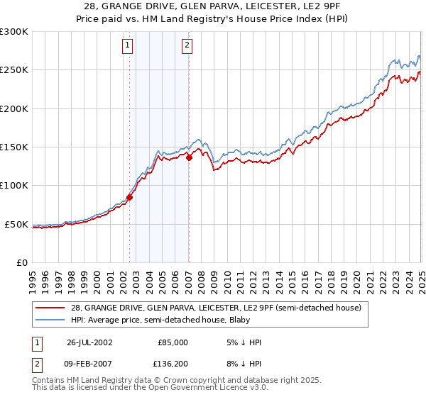 28, GRANGE DRIVE, GLEN PARVA, LEICESTER, LE2 9PF: Price paid vs HM Land Registry's House Price Index