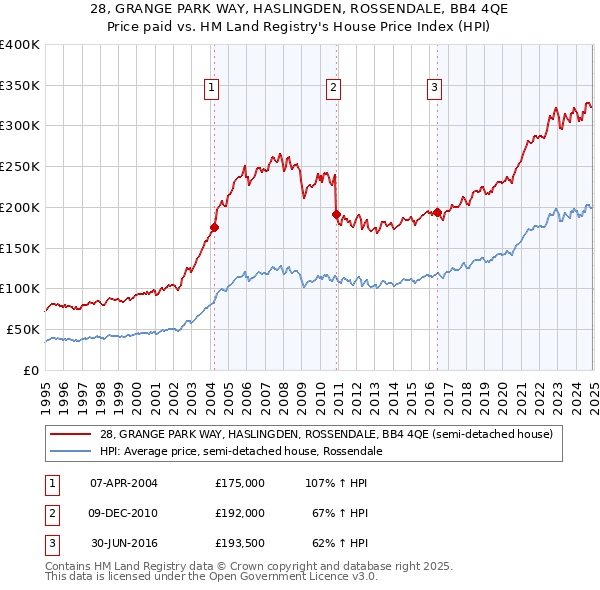 28, GRANGE PARK WAY, HASLINGDEN, ROSSENDALE, BB4 4QE: Price paid vs HM Land Registry's House Price Index