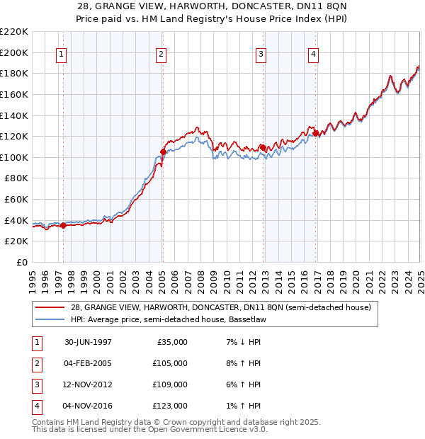 28, GRANGE VIEW, HARWORTH, DONCASTER, DN11 8QN: Price paid vs HM Land Registry's House Price Index