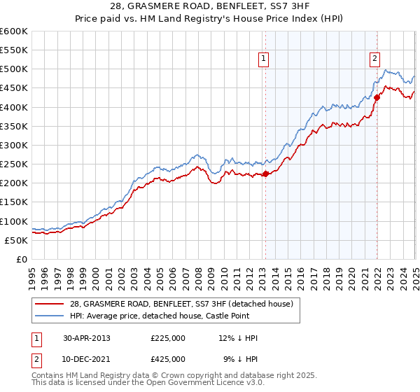 28, GRASMERE ROAD, BENFLEET, SS7 3HF: Price paid vs HM Land Registry's House Price Index