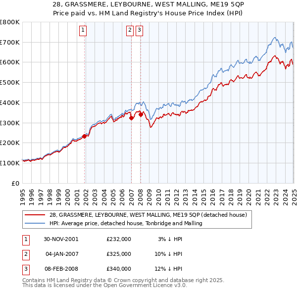 28, GRASSMERE, LEYBOURNE, WEST MALLING, ME19 5QP: Price paid vs HM Land Registry's House Price Index