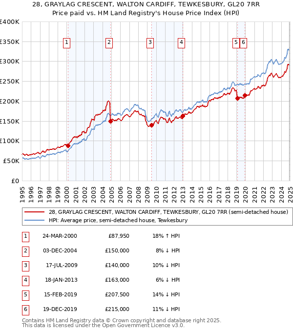28, GRAYLAG CRESCENT, WALTON CARDIFF, TEWKESBURY, GL20 7RR: Price paid vs HM Land Registry's House Price Index