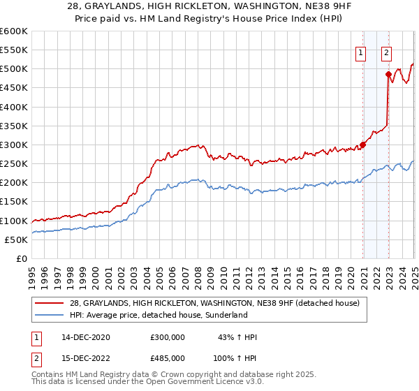 28, GRAYLANDS, HIGH RICKLETON, WASHINGTON, NE38 9HF: Price paid vs HM Land Registry's House Price Index