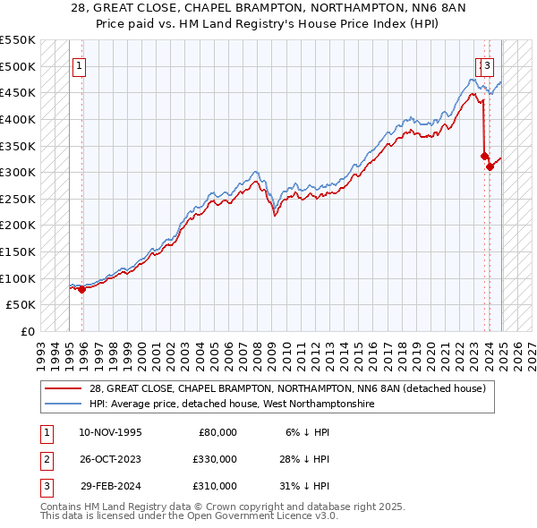 28, GREAT CLOSE, CHAPEL BRAMPTON, NORTHAMPTON, NN6 8AN: Price paid vs HM Land Registry's House Price Index