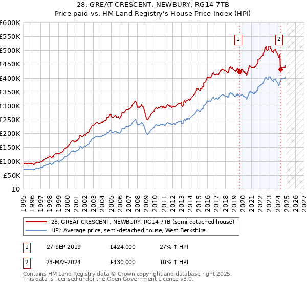 28, GREAT CRESCENT, NEWBURY, RG14 7TB: Price paid vs HM Land Registry's House Price Index