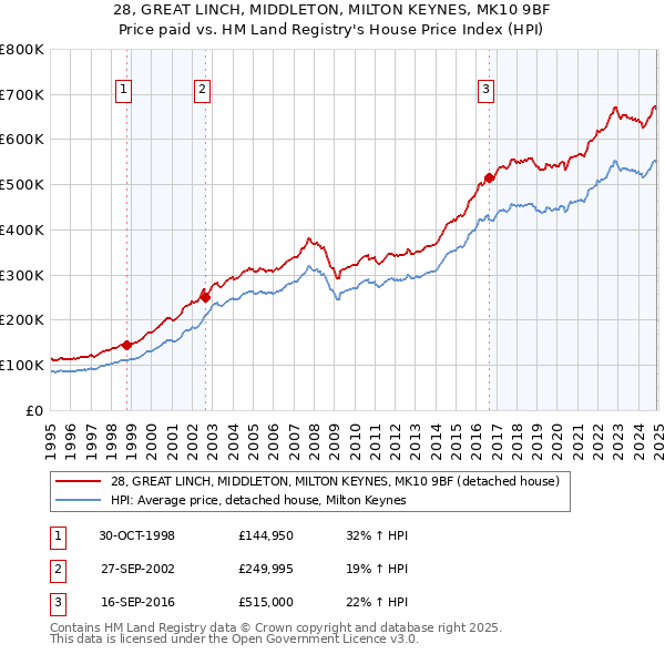 28, GREAT LINCH, MIDDLETON, MILTON KEYNES, MK10 9BF: Price paid vs HM Land Registry's House Price Index