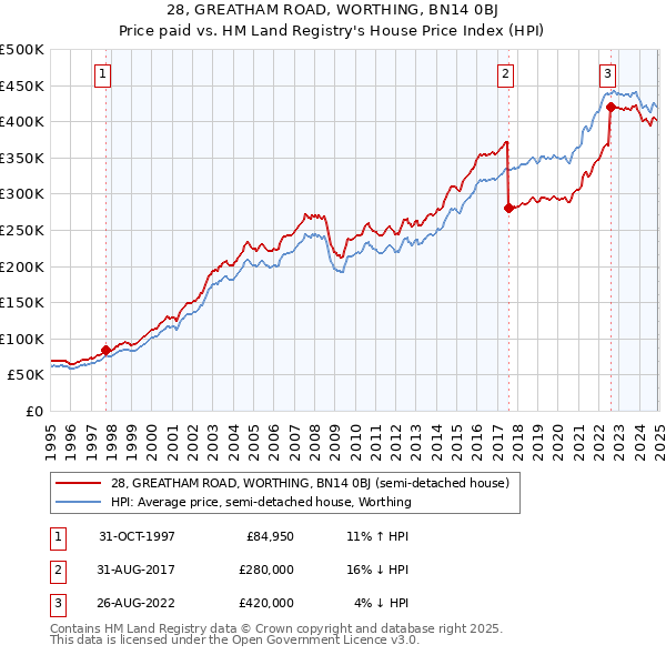 28, GREATHAM ROAD, WORTHING, BN14 0BJ: Price paid vs HM Land Registry's House Price Index