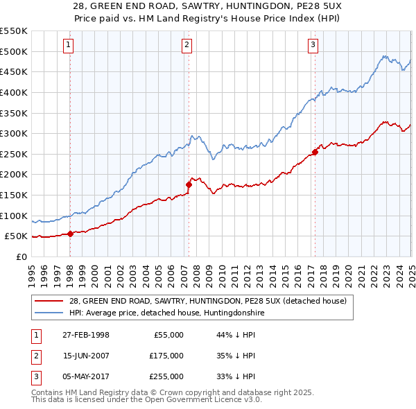 28, GREEN END ROAD, SAWTRY, HUNTINGDON, PE28 5UX: Price paid vs HM Land Registry's House Price Index