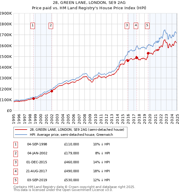 28, GREEN LANE, LONDON, SE9 2AG: Price paid vs HM Land Registry's House Price Index