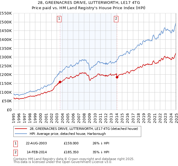 28, GREENACRES DRIVE, LUTTERWORTH, LE17 4TG: Price paid vs HM Land Registry's House Price Index