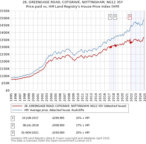 28, GREENGAGE ROAD, COTGRAVE, NOTTINGHAM, NG12 3SY: Price paid vs HM Land Registry's House Price Index