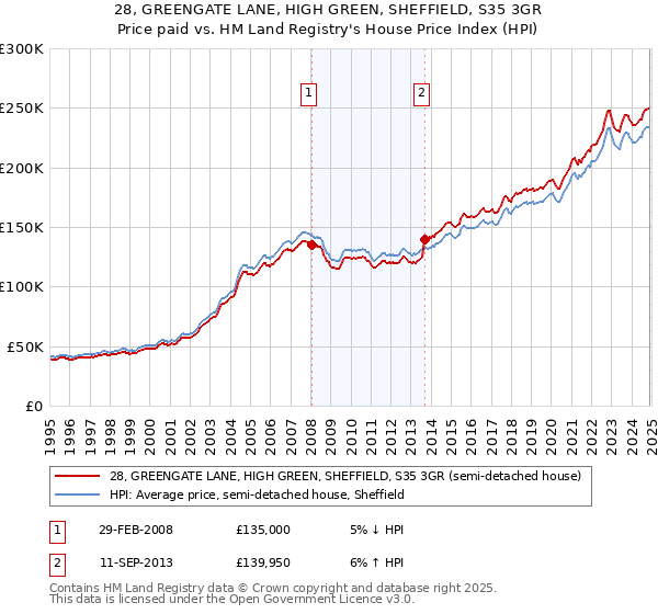 28, GREENGATE LANE, HIGH GREEN, SHEFFIELD, S35 3GR: Price paid vs HM Land Registry's House Price Index