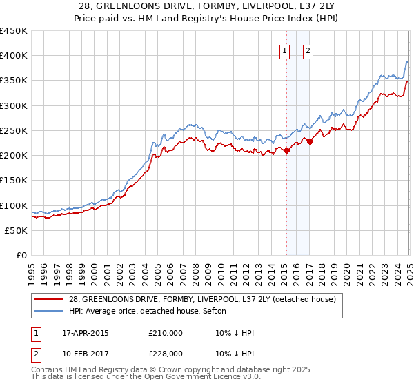 28, GREENLOONS DRIVE, FORMBY, LIVERPOOL, L37 2LY: Price paid vs HM Land Registry's House Price Index