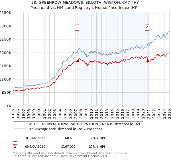 28, GREENROW MEADOWS, SILLOTH, WIGTON, CA7 4HY: Price paid vs HM Land Registry's House Price Index