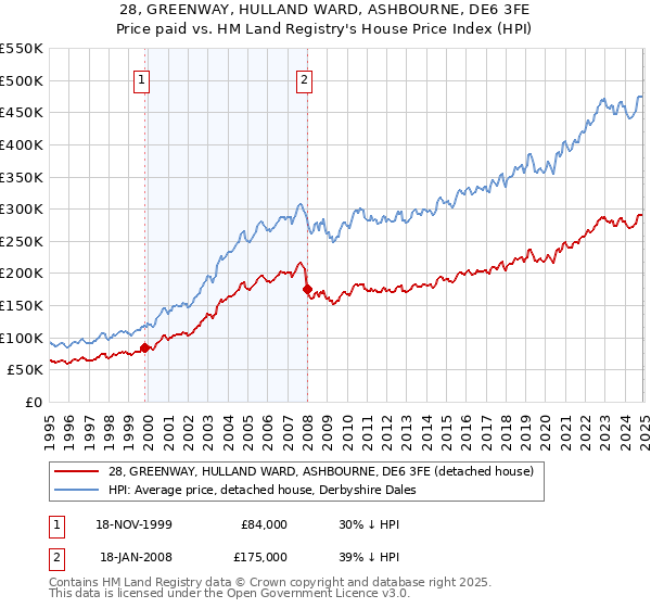 28, GREENWAY, HULLAND WARD, ASHBOURNE, DE6 3FE: Price paid vs HM Land Registry's House Price Index