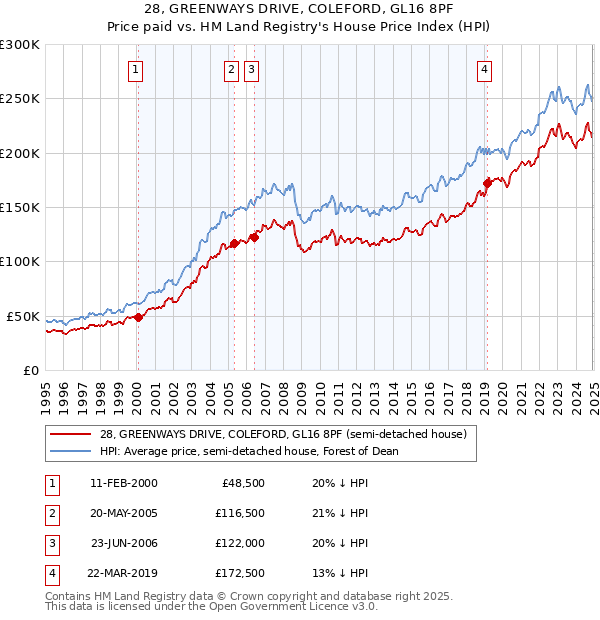 28, GREENWAYS DRIVE, COLEFORD, GL16 8PF: Price paid vs HM Land Registry's House Price Index