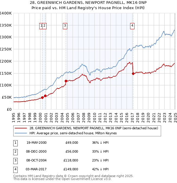 28, GREENWICH GARDENS, NEWPORT PAGNELL, MK16 0NP: Price paid vs HM Land Registry's House Price Index