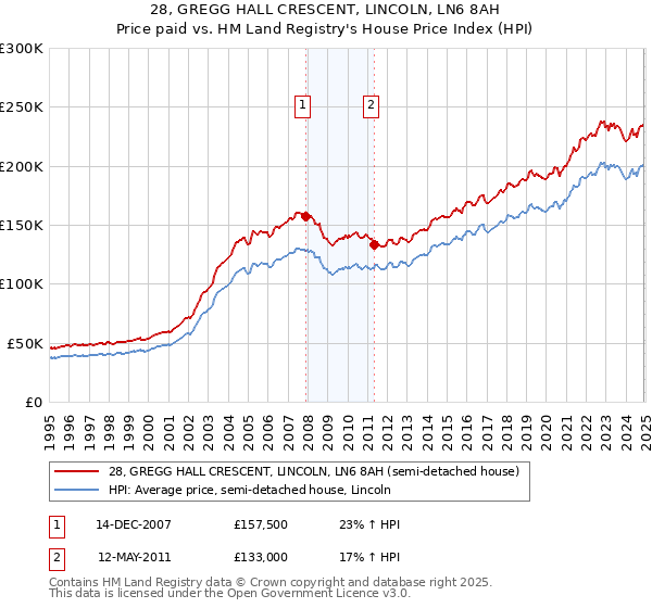 28, GREGG HALL CRESCENT, LINCOLN, LN6 8AH: Price paid vs HM Land Registry's House Price Index