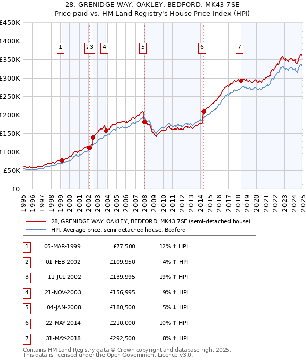 28, GRENIDGE WAY, OAKLEY, BEDFORD, MK43 7SE: Price paid vs HM Land Registry's House Price Index