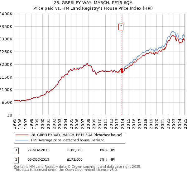 28, GRESLEY WAY, MARCH, PE15 8QA: Price paid vs HM Land Registry's House Price Index