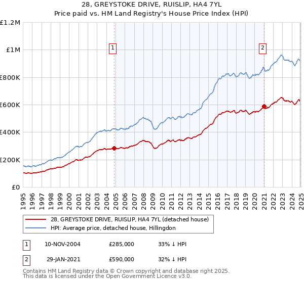 28, GREYSTOKE DRIVE, RUISLIP, HA4 7YL: Price paid vs HM Land Registry's House Price Index