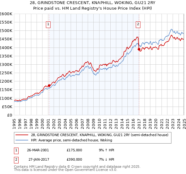 28, GRINDSTONE CRESCENT, KNAPHILL, WOKING, GU21 2RY: Price paid vs HM Land Registry's House Price Index