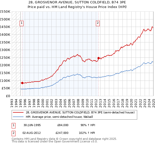 28, GROSVENOR AVENUE, SUTTON COLDFIELD, B74 3PE: Price paid vs HM Land Registry's House Price Index