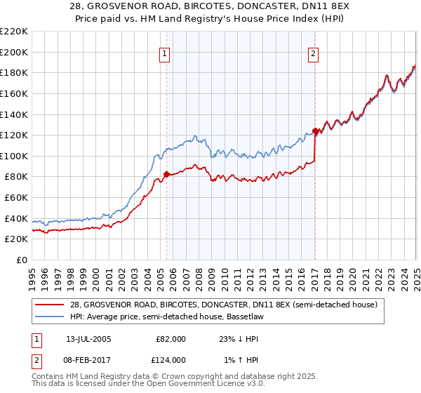 28, GROSVENOR ROAD, BIRCOTES, DONCASTER, DN11 8EX: Price paid vs HM Land Registry's House Price Index