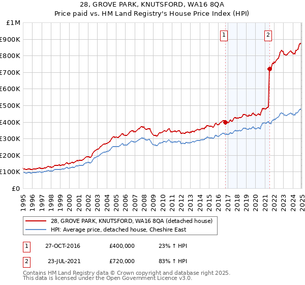28, GROVE PARK, KNUTSFORD, WA16 8QA: Price paid vs HM Land Registry's House Price Index