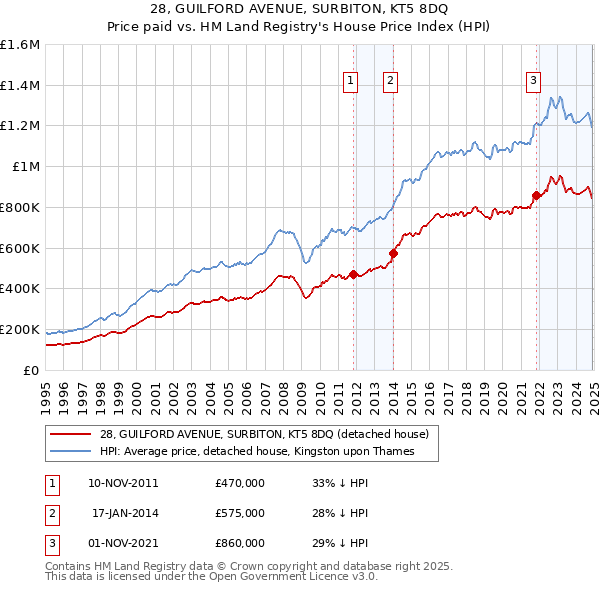 28, GUILFORD AVENUE, SURBITON, KT5 8DQ: Price paid vs HM Land Registry's House Price Index