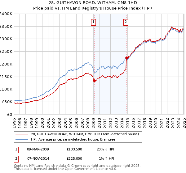 28, GUITHAVON ROAD, WITHAM, CM8 1HD: Price paid vs HM Land Registry's House Price Index