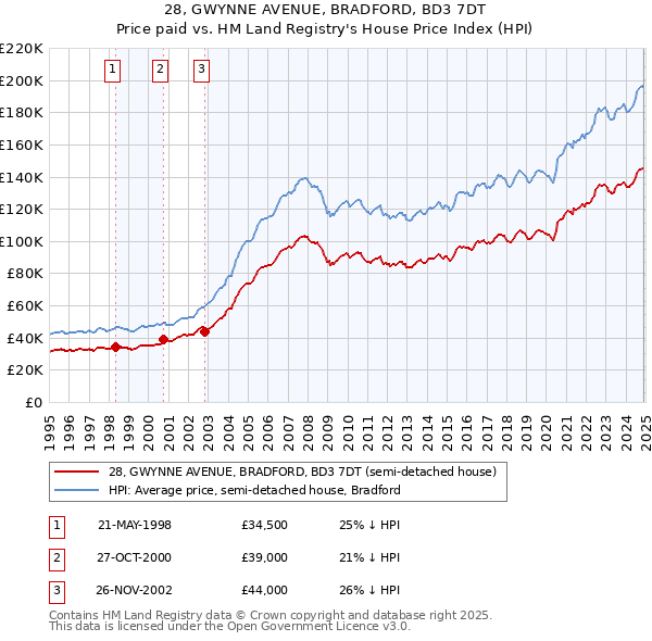 28, GWYNNE AVENUE, BRADFORD, BD3 7DT: Price paid vs HM Land Registry's House Price Index