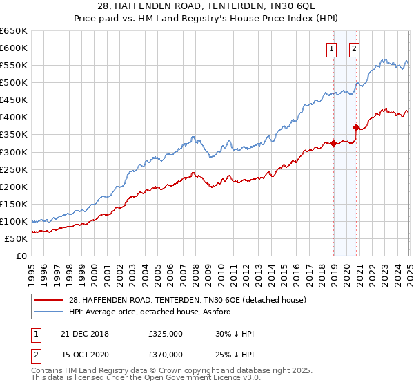 28, HAFFENDEN ROAD, TENTERDEN, TN30 6QE: Price paid vs HM Land Registry's House Price Index