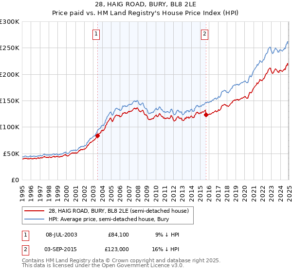 28, HAIG ROAD, BURY, BL8 2LE: Price paid vs HM Land Registry's House Price Index