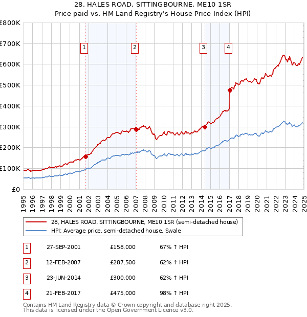 28, HALES ROAD, SITTINGBOURNE, ME10 1SR: Price paid vs HM Land Registry's House Price Index